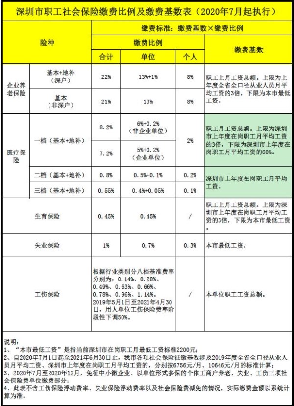 深圳企业养老保险缴费比例是多少