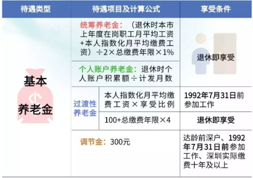 深圳退休养老金计算方法介绍