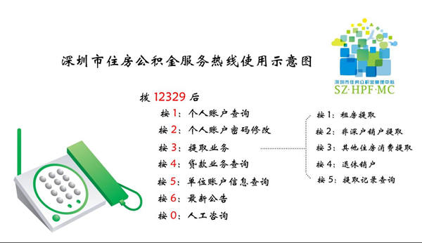 深圳市住房公积金服务热线使用示意图