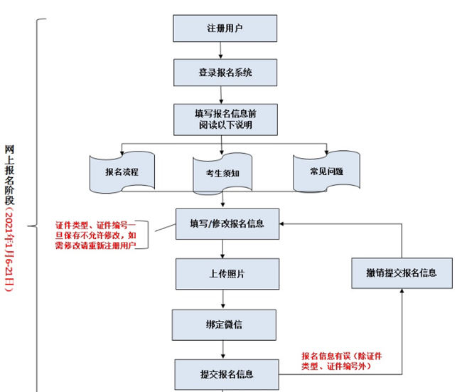 2021年深圳护士执业资格考试报名流程图解