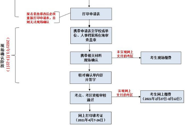  2021年深圳护士执业资格考试报名流程图解