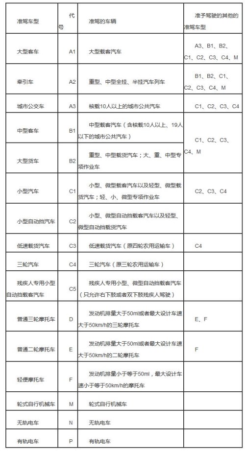 深圳驾驶证考试流程