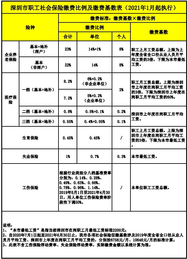 深圳2021年生育保险缴费比例及缴费基数一览
