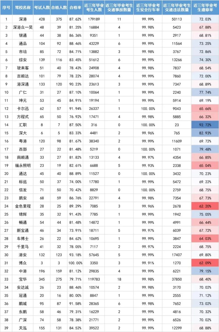 2021年3月份深圳驾校质量排名一览