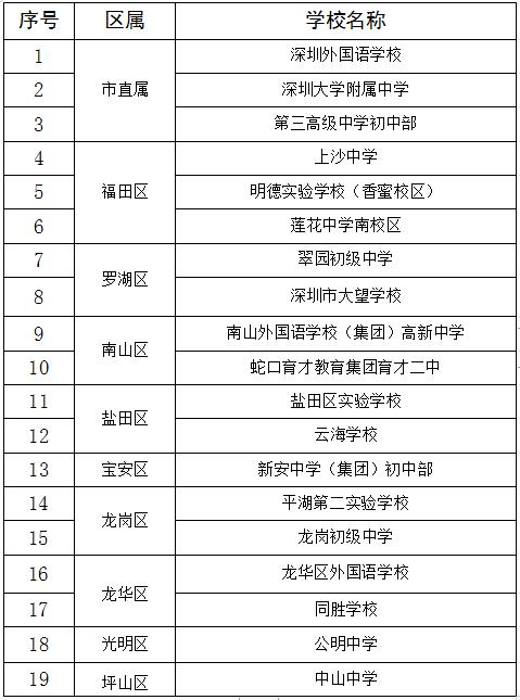 

2021年深圳市初中生化物实验操作考试试点学校一览表  