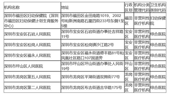 深圳二甲医院有哪些 深圳二甲医院名单一览