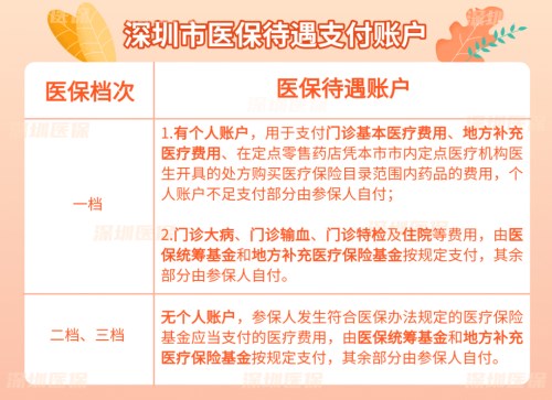 深圳7月1日至20日期间用人单位可为本单位员工更改医保档次