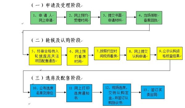 深圳安居房申请流程是怎样