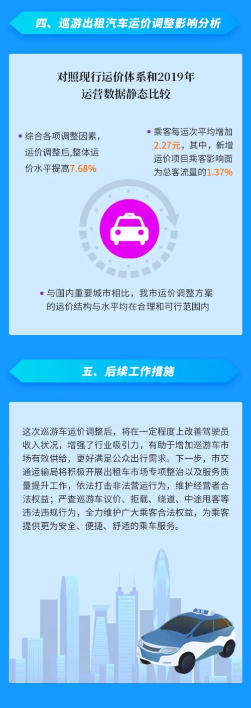深圳巡游出租汽车运价动态调整机制首次实施 里程价返空费等多项有调整