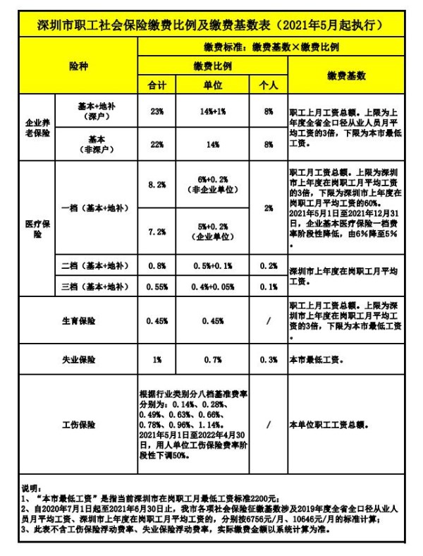 深圳生育保险缴费基数是多少