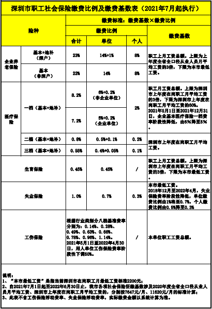 深圳7月起执行新社保缴费基数 职工月平均工资等计算标准上调